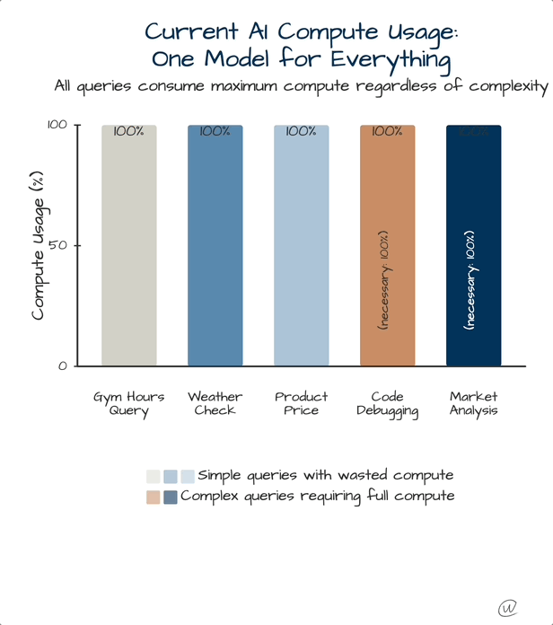 Auto Model Switching Will Save AI 90% Compute - We Need This episode artwork