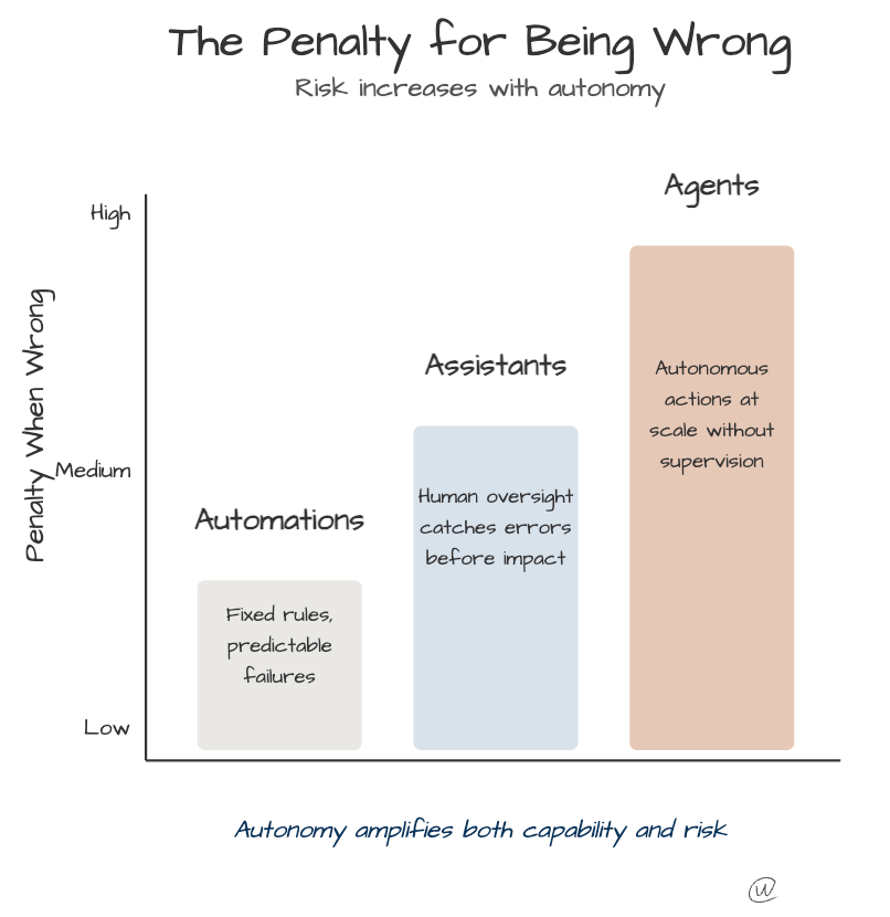 Agents, Assistants, Automations: What Vendors Call Them vs What They Actually Do