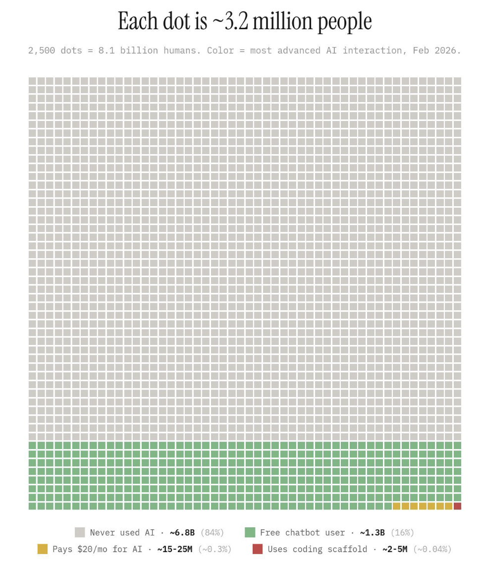 Dot grid showing 84% of the world has never used AI as of February 2026