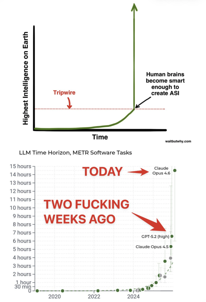 Wait But Why intelligence explosion graph alongside METR benchmark showing Claude Opus 4.6 doubling capability in two weeks