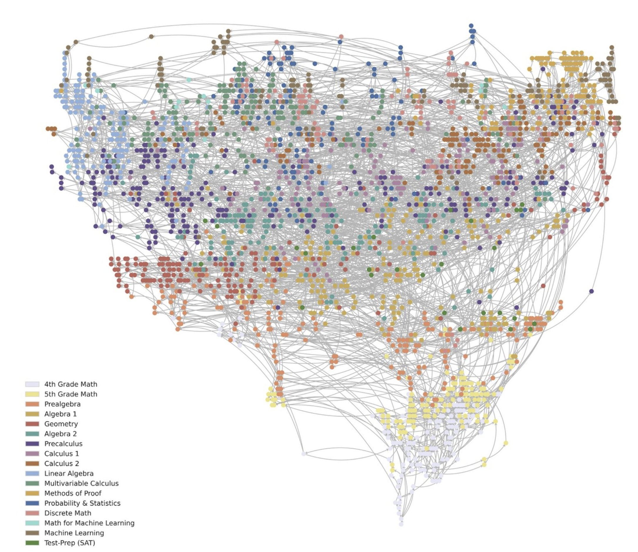 Math Academy knowledge graph - massive network of colored dots showing 17+ math subjects interconnected from 4th grade through machine learning