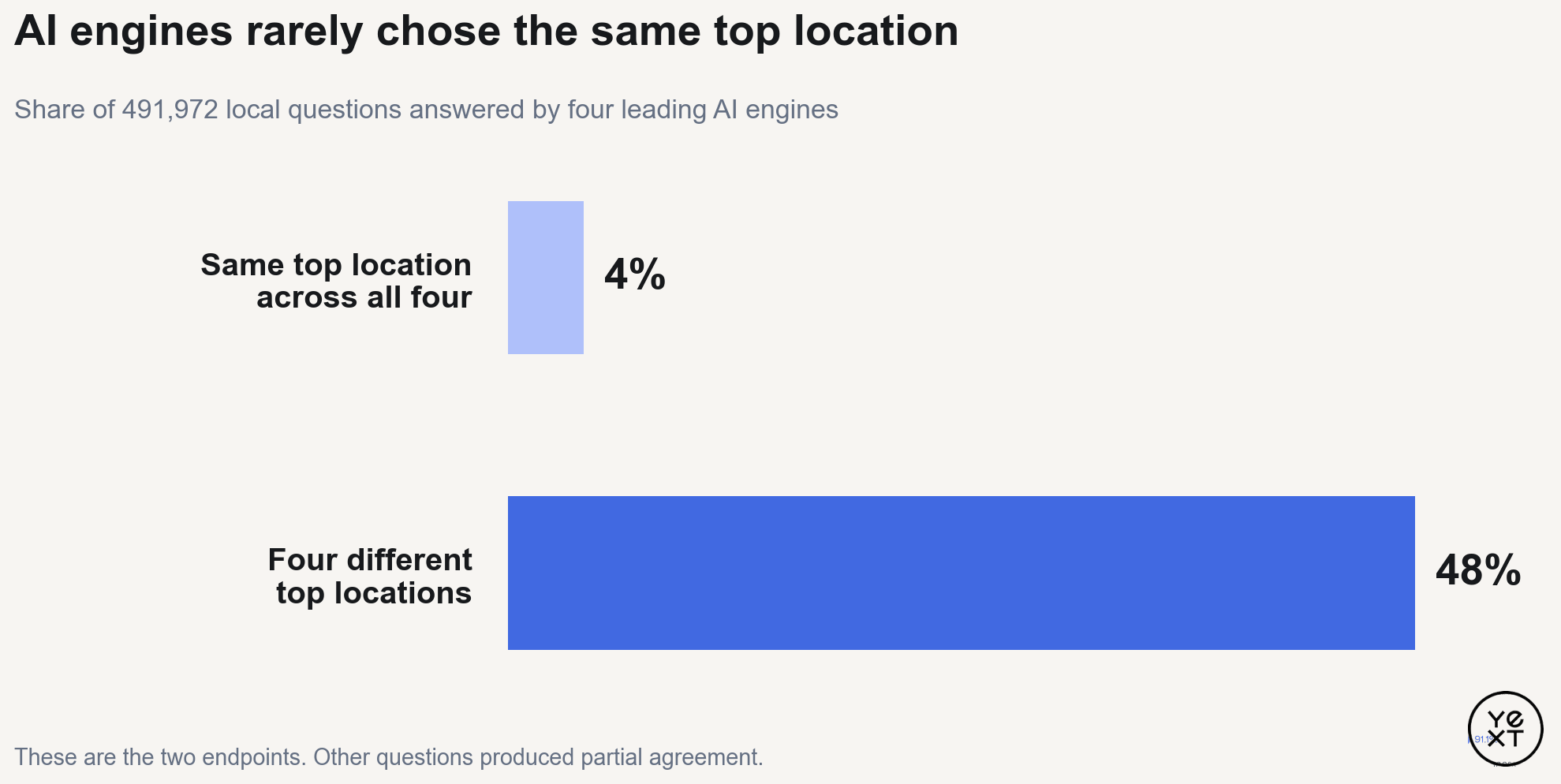 Figure 1. Anthony Rinaldi’s research found that four AI engines agreed on the same top local result 4% of the time and returned four different top locations 48% of the time.