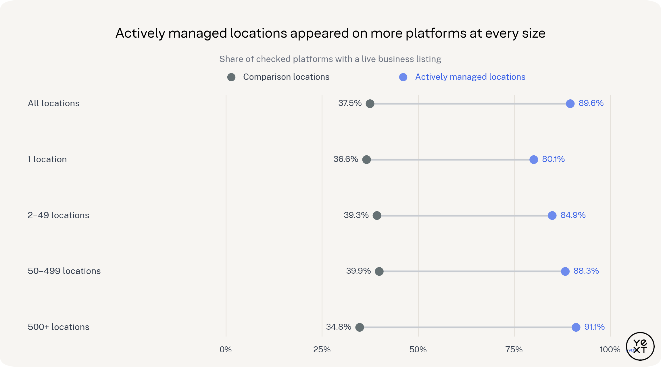 Figure 2. Actively managed locations had a 2.39x platform presence rate overall and a 2.61x rate among businesses with 500 or more locations.