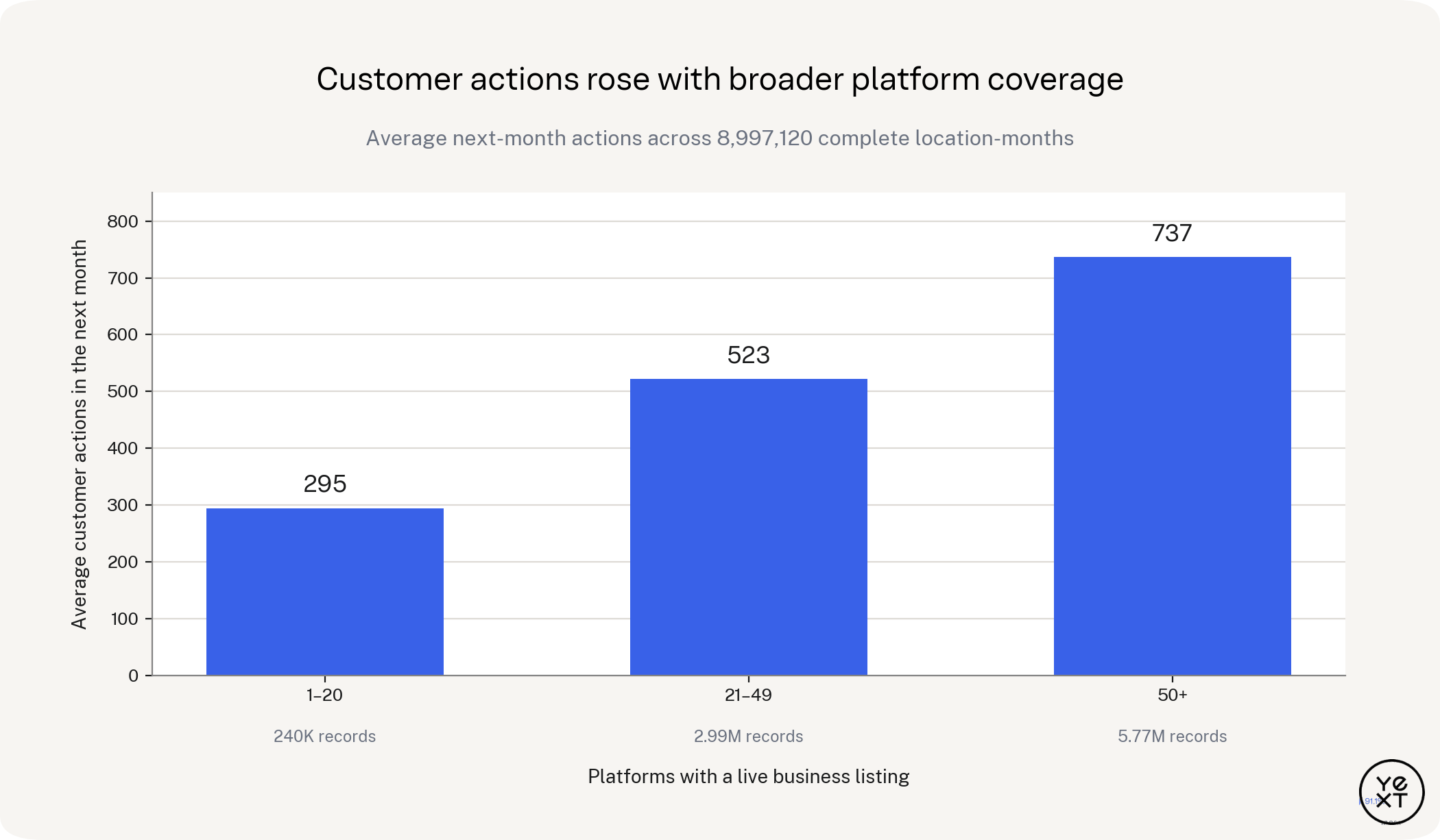 Figure 3. Locations on 50 or more live platforms received 150% more total customer actions the next month than locations on 1 to 20. Calls were 110% higher, website clicks were 163% higher and directions were 161% higher.