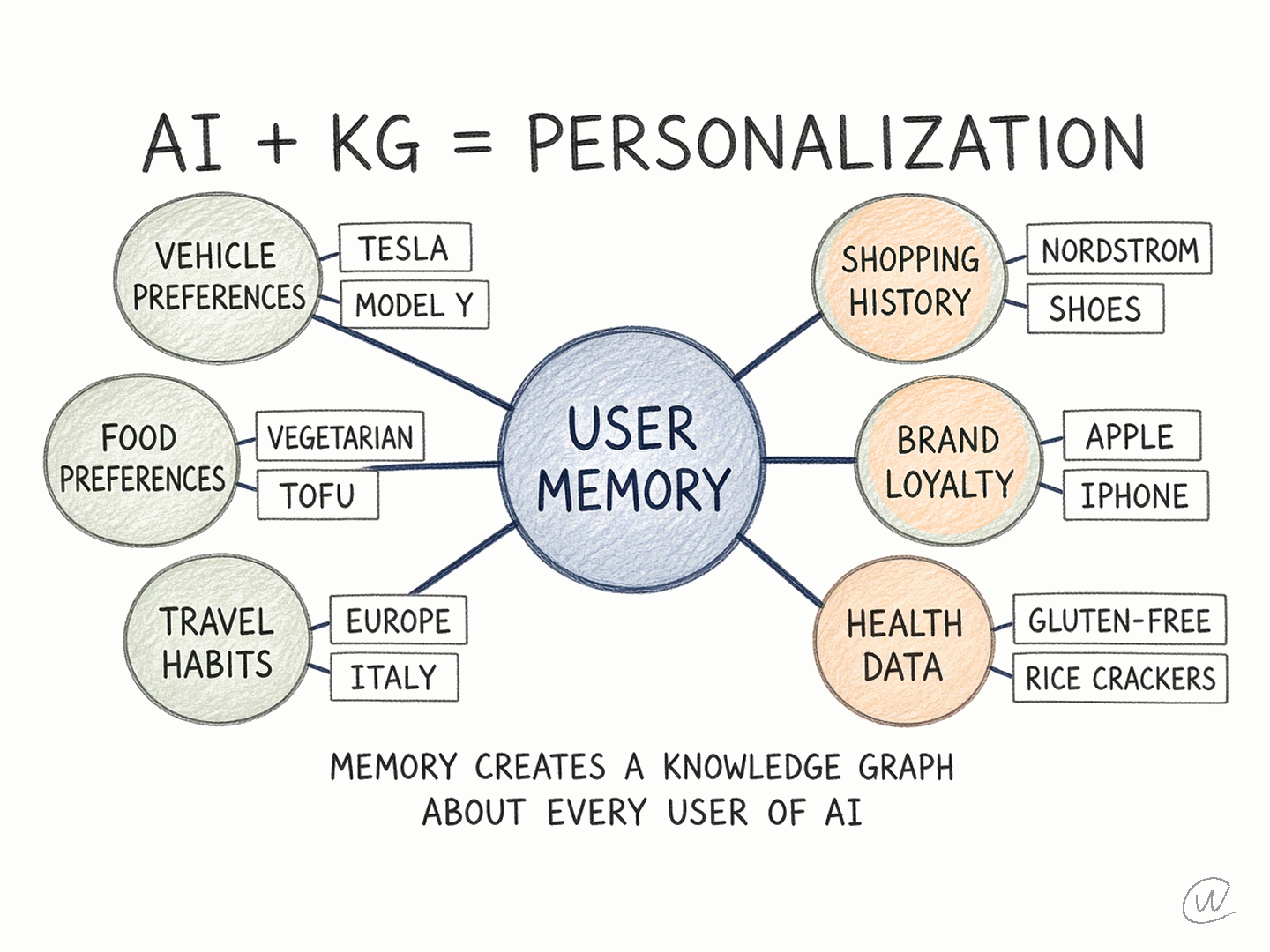 Hand-drawn knowledge graph, AI + KG = Personalization: user memory linked to vehicle preferences (Tesla, Model Y), food preferences (vegetarian, tofu), travel habits (Europe, Italy), shopping history (Nordstrom, shoes), brand loyalty (Apple, iPhone) and health data (gluten-free, rice crackers)