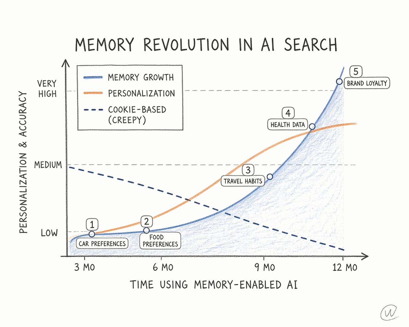 Hand-drawn line chart, Memory Revolution in AI Search: over 12 months of using memory-enabled AI, memory and personalization climb from car preferences to food preferences, travel habits, health data and brand loyalty, while cookie-based (creepy) tracking falls