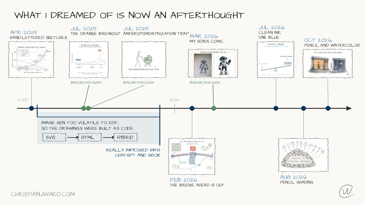 Timeline of drawing with AI, from code to image generation