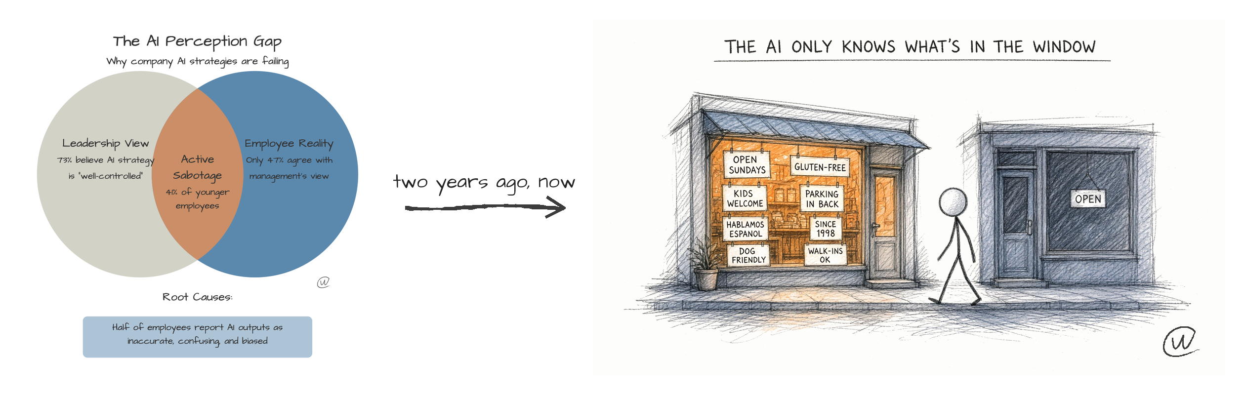 The AI Perception Gap Venn diagram beside a drawing of two shop windows
