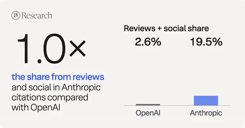 Yext Research card comparing the reviews and social share of citations for OpenAI and Anthropic