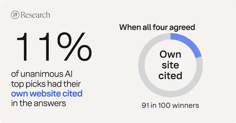 Yext Research card showing the winner's own website was cited in 91% of unanimous picks