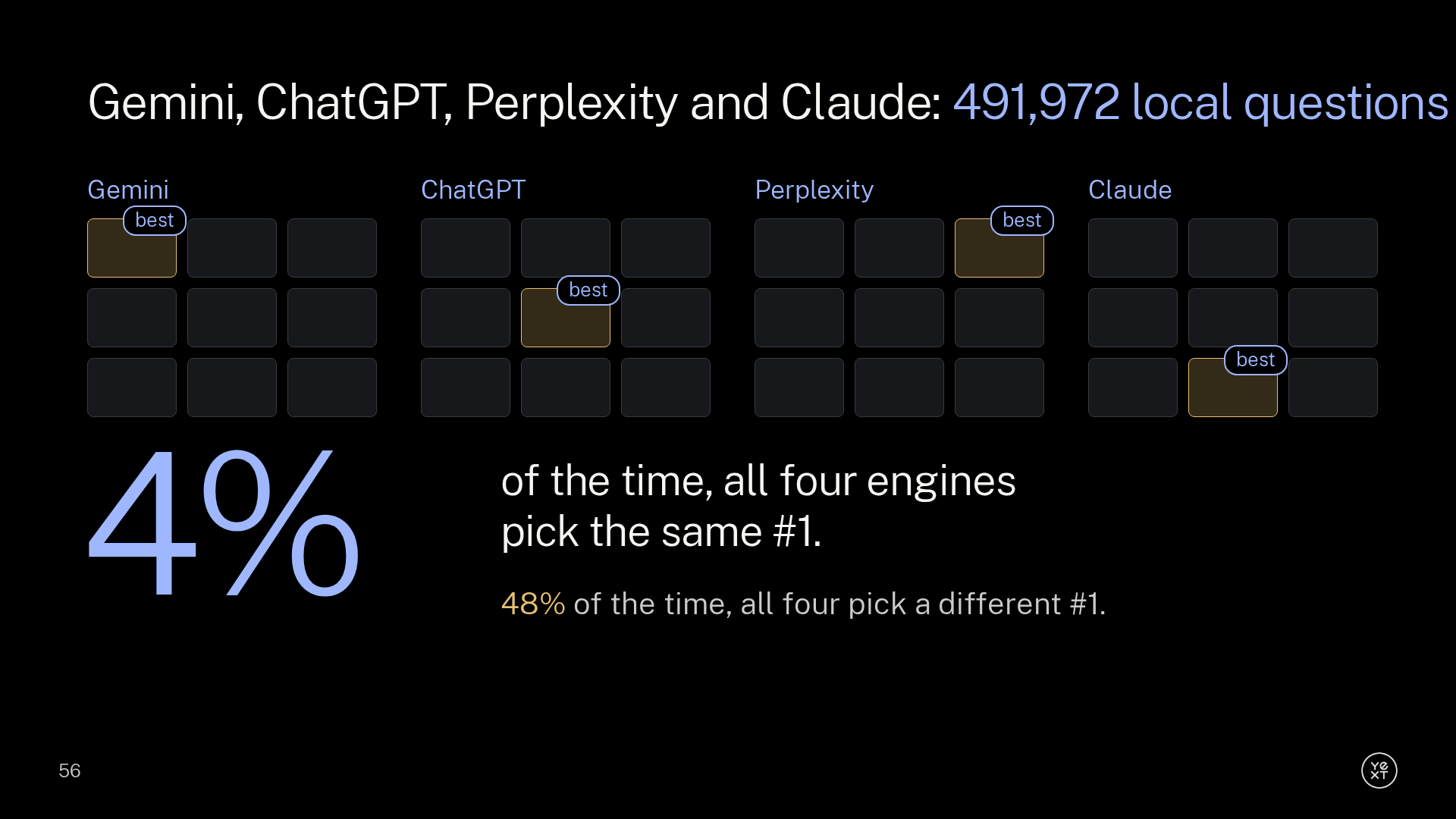 Slide showing all four engines picked the same number one 4% of the time