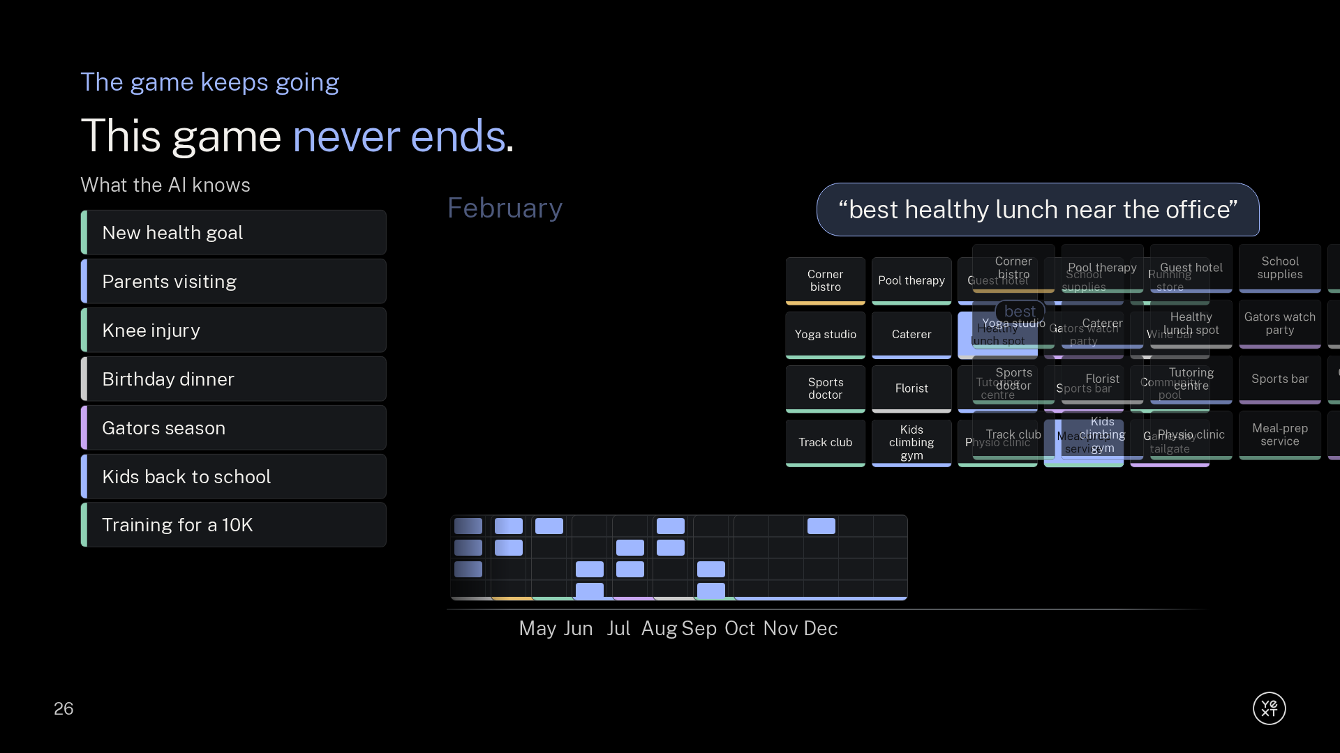 Slide titled This game never ends, showing one person's boards across a year