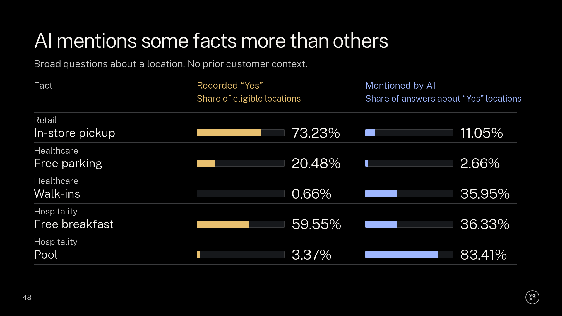 Slide comparing the facts locations record with the facts AI mentions