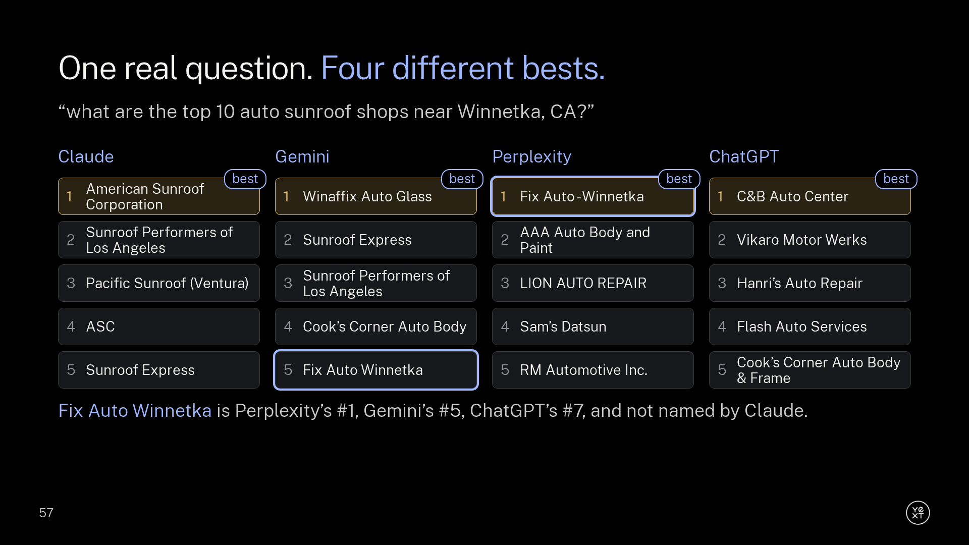 Slide showing four AI engines naming four different top sunroof shops near Winnetka